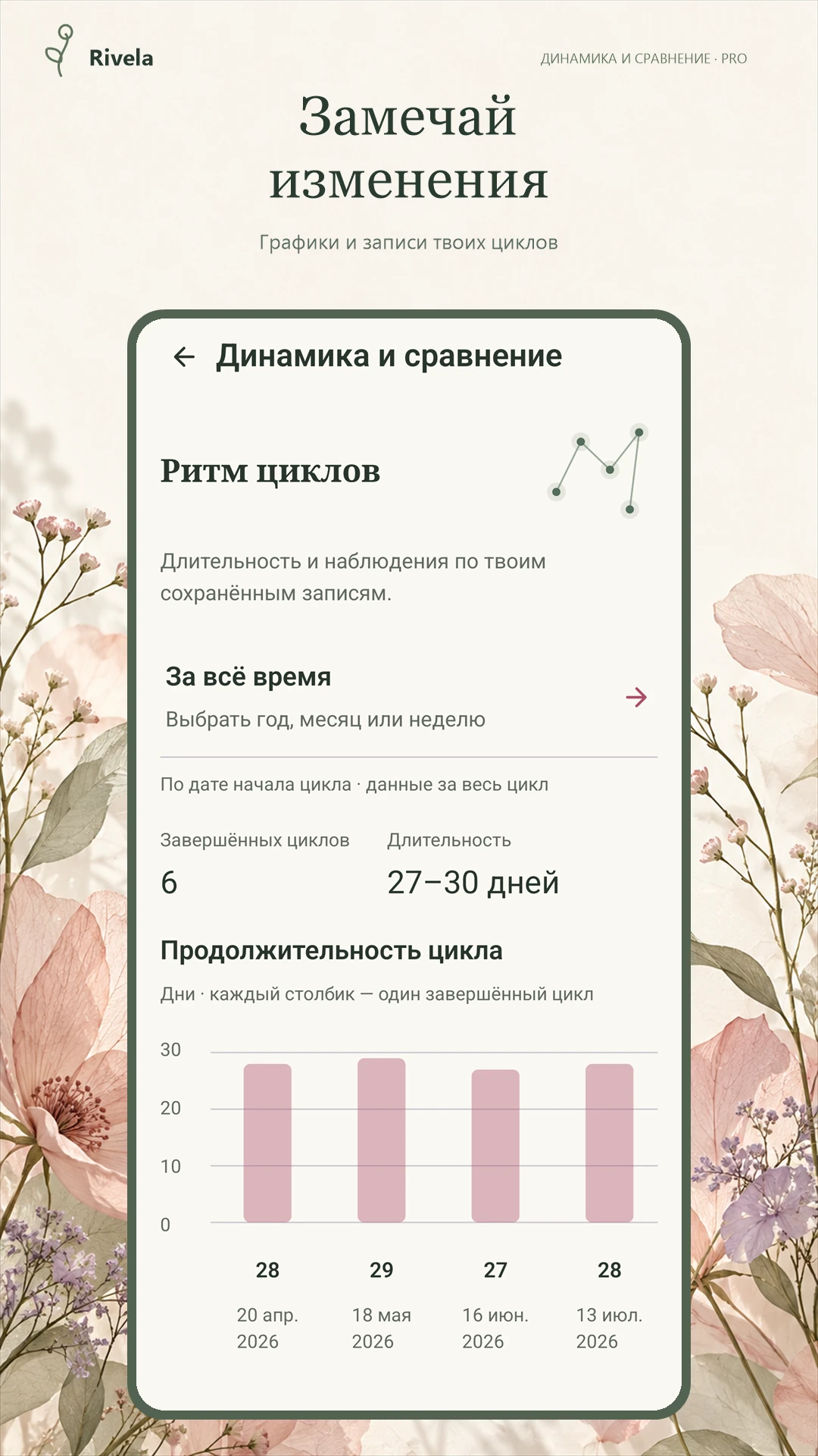 Динамика и сравнение PRO: графики длительности и записи завершённых циклов